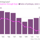 Image for article titled The “peak travel” theory of US auto usage is hitting a few bumps in the road